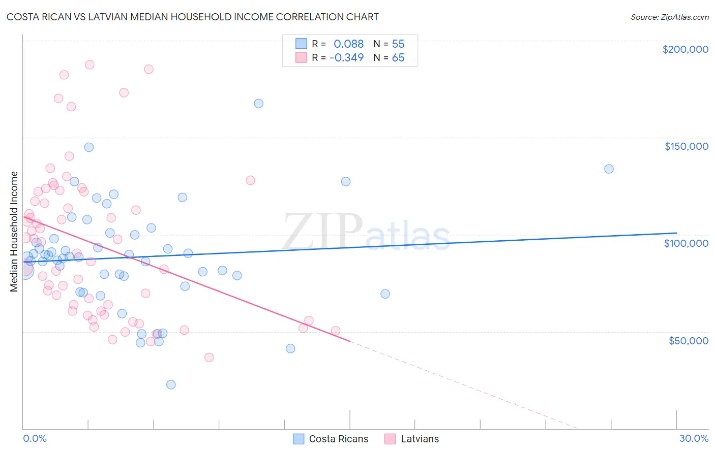 Costa Rican vs Latvian Median Household Income
