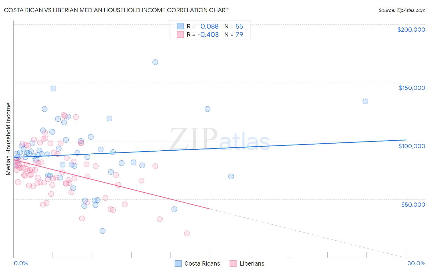 Costa Rican vs Liberian Median Household Income