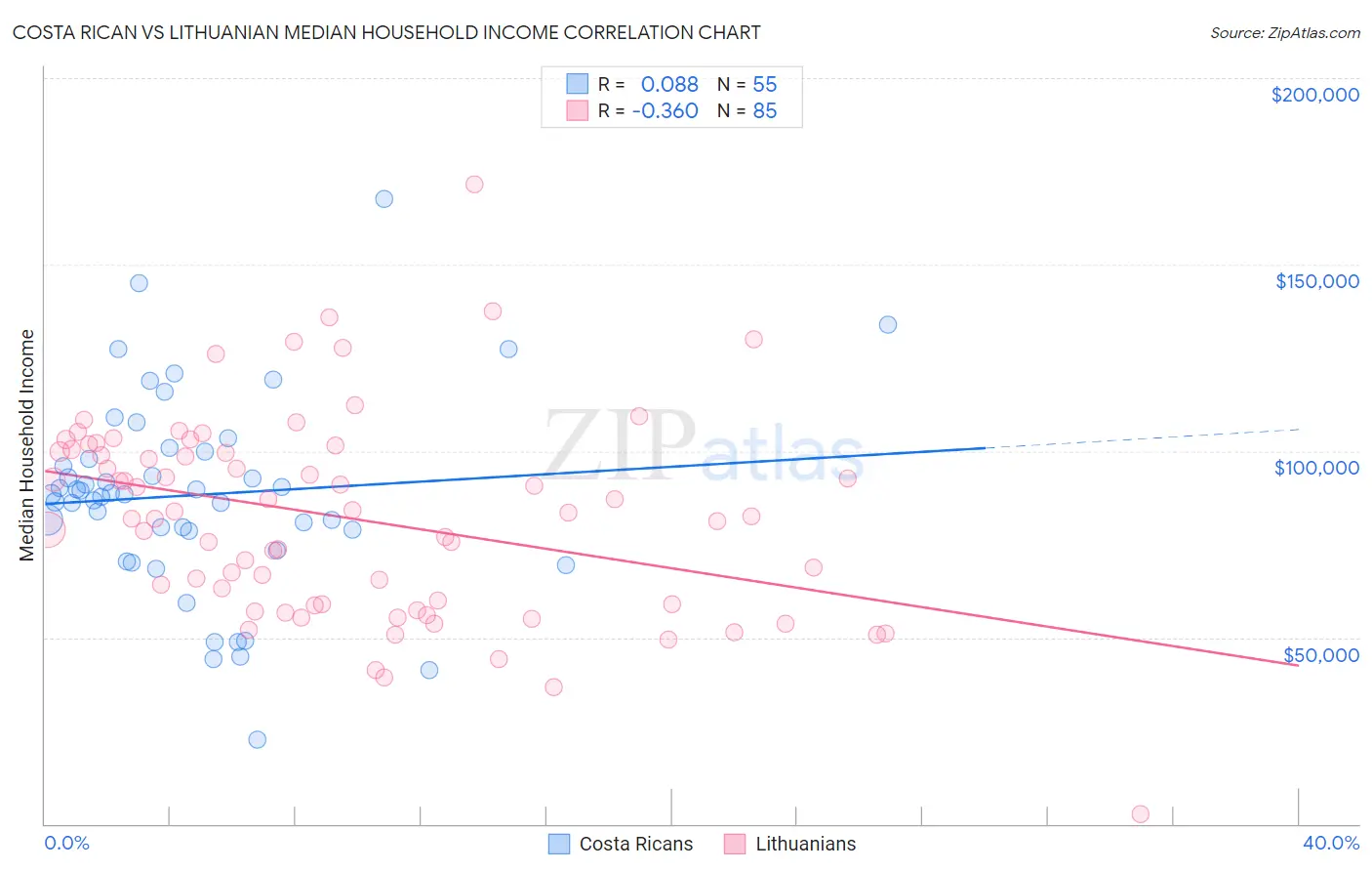 Costa Rican vs Lithuanian Median Household Income