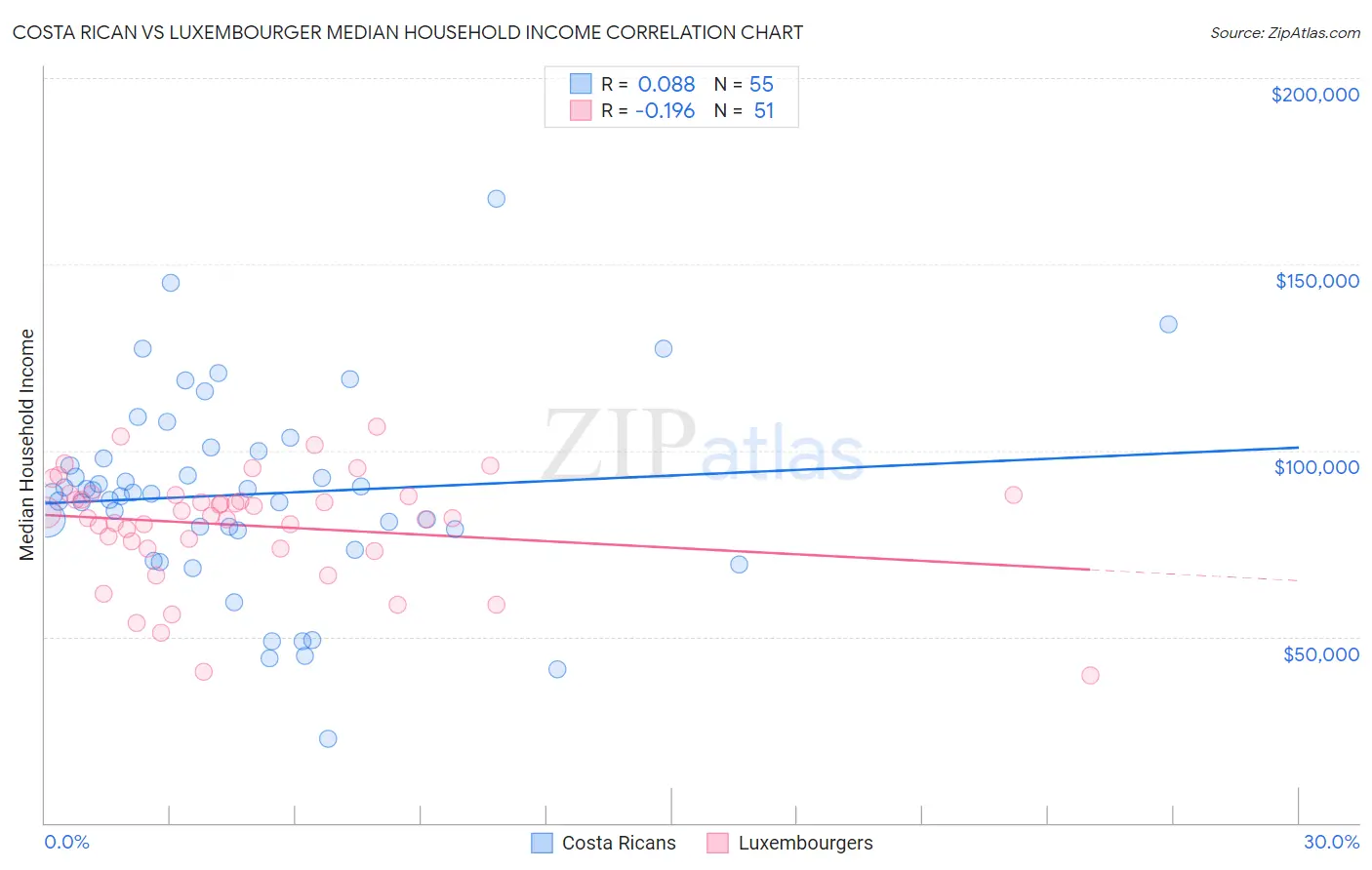 Costa Rican vs Luxembourger Median Household Income