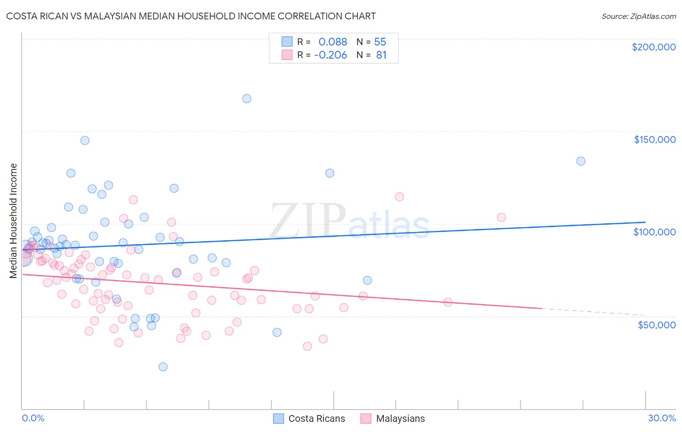 Costa Rican vs Malaysian Median Household Income