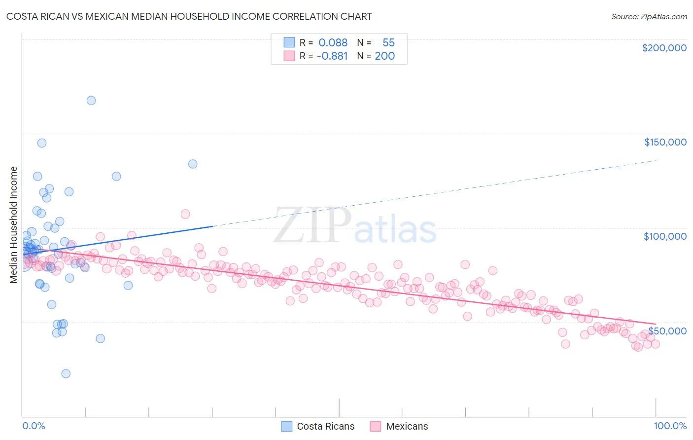 Costa Rican vs Mexican Median Household Income