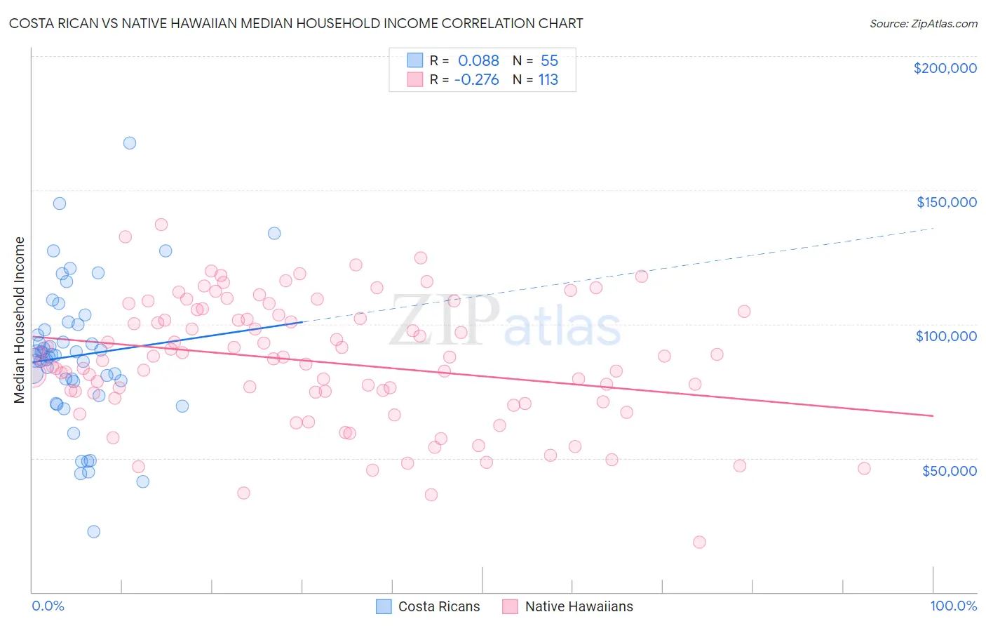 Costa Rican vs Native Hawaiian Median Household Income