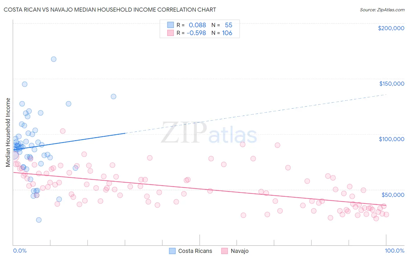 Costa Rican vs Navajo Median Household Income