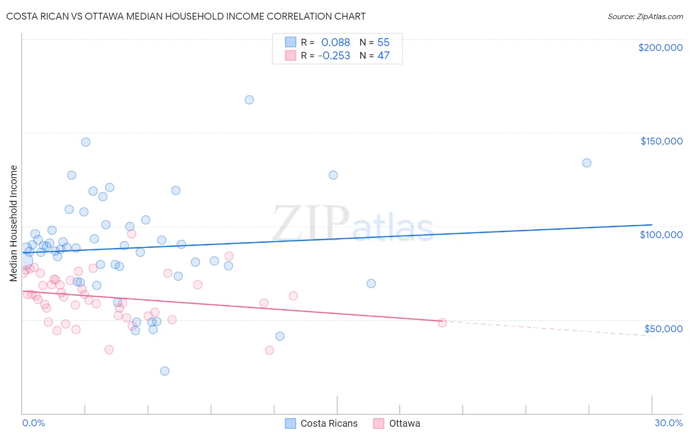 Costa Rican vs Ottawa Median Household Income
