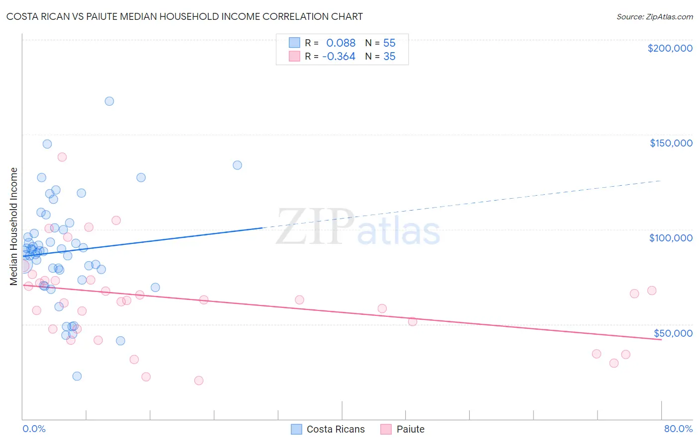 Costa Rican vs Paiute Median Household Income