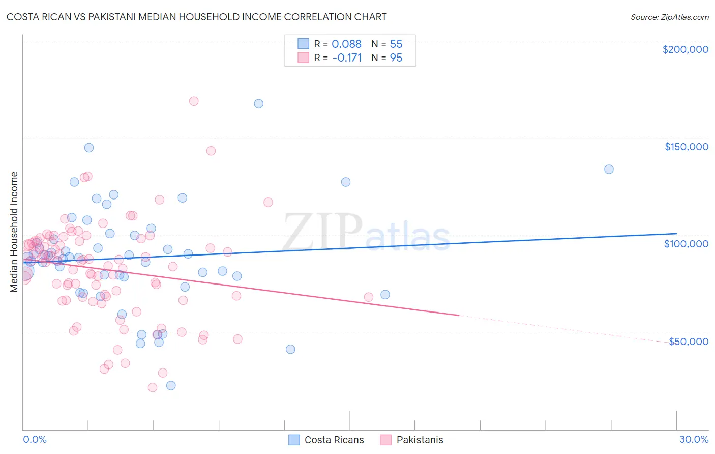 Costa Rican vs Pakistani Median Household Income