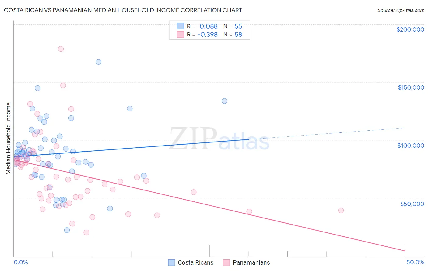 Costa Rican vs Panamanian Median Household Income