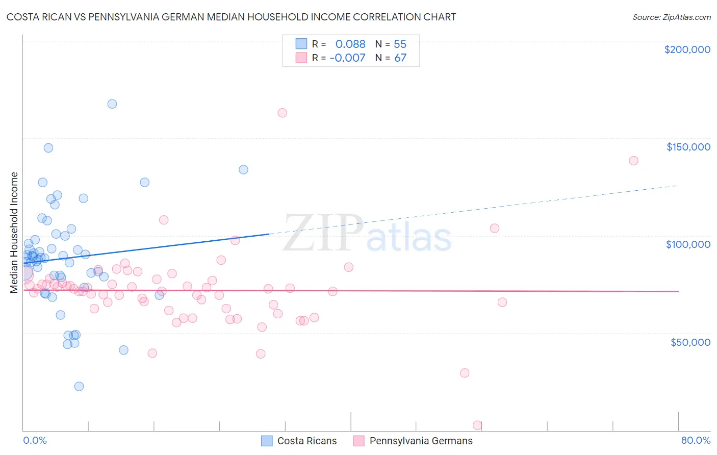 Costa Rican vs Pennsylvania German Median Household Income