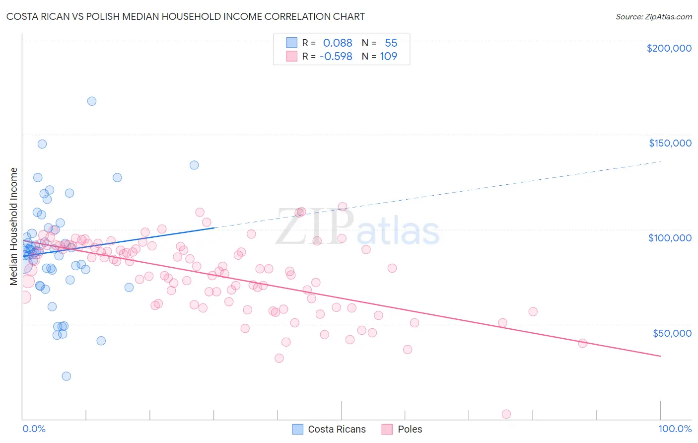 Costa Rican vs Polish Median Household Income