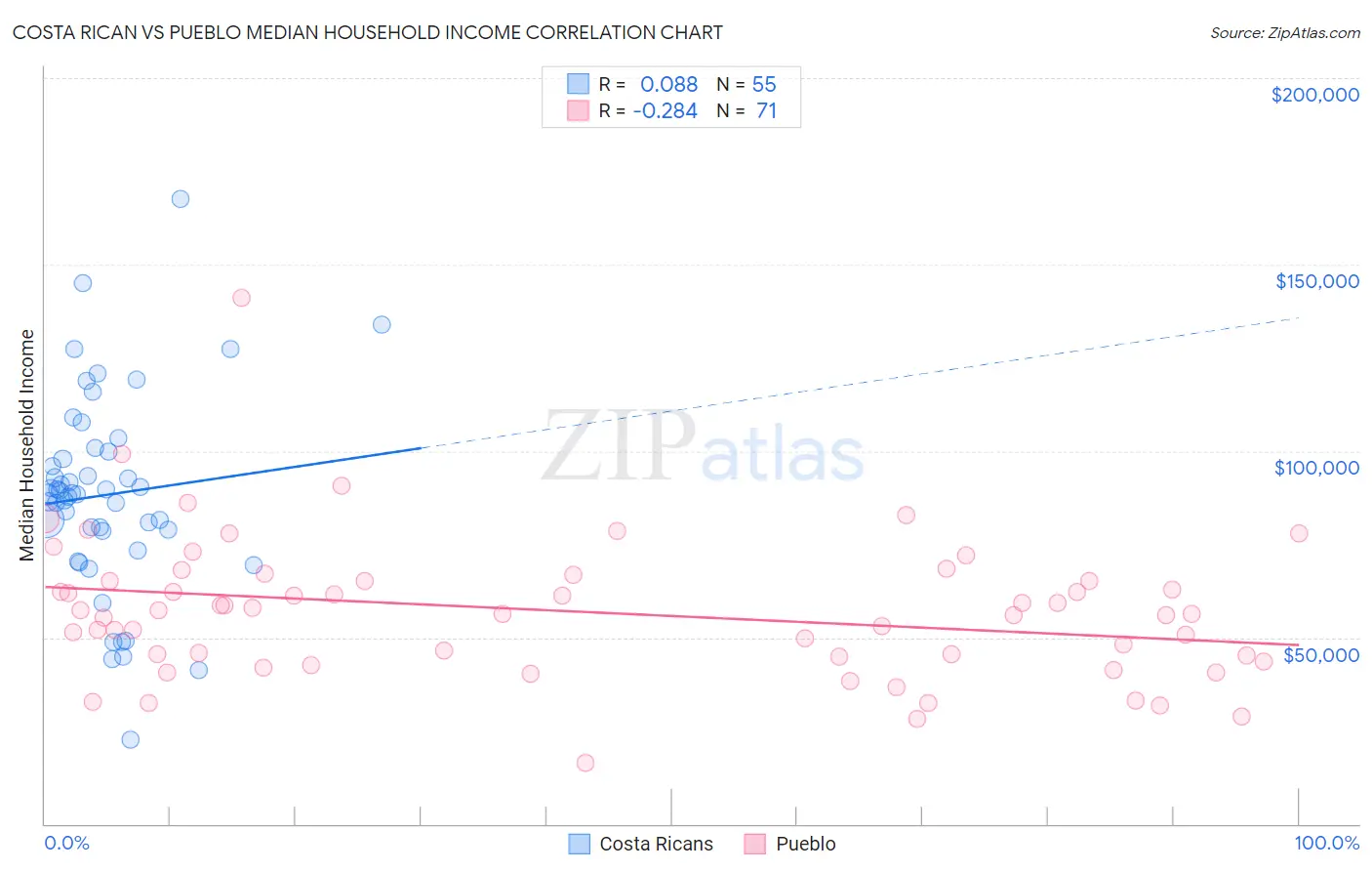 Costa Rican vs Pueblo Median Household Income