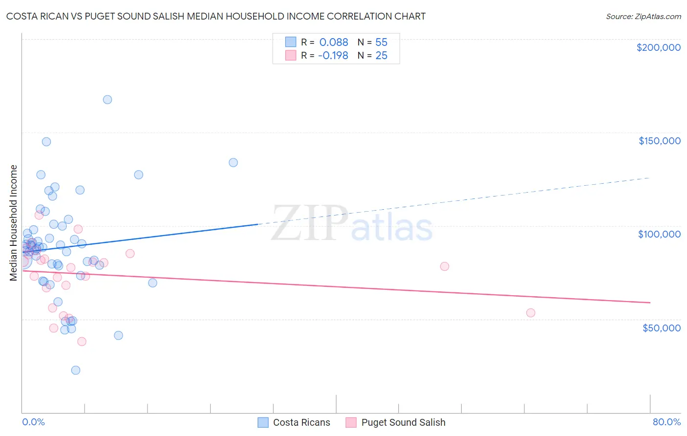 Costa Rican vs Puget Sound Salish Median Household Income