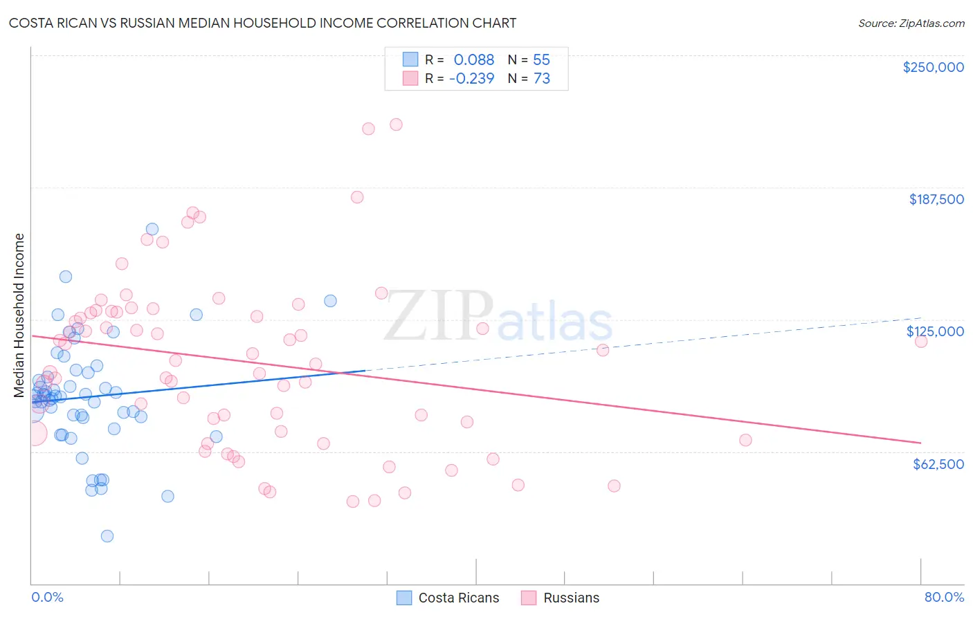 Costa Rican vs Russian Median Household Income