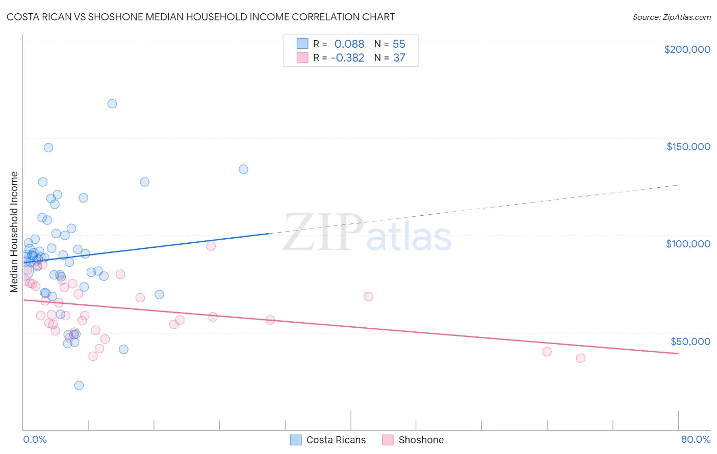 Costa Rican vs Shoshone Median Household Income