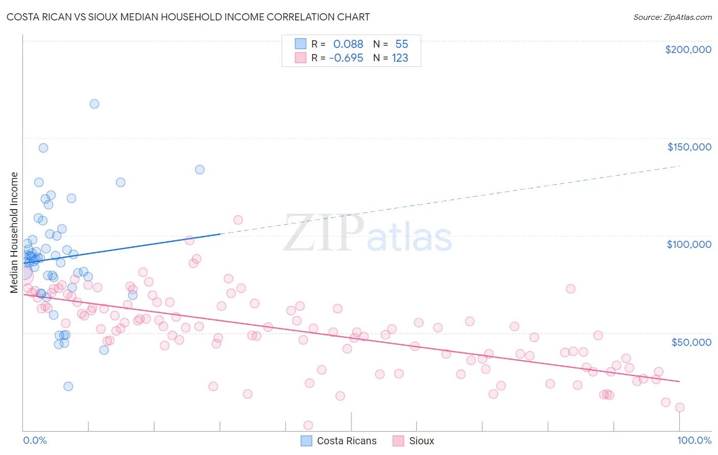 Costa Rican vs Sioux Median Household Income