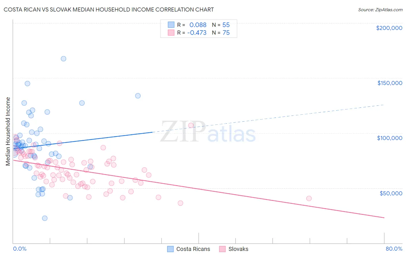 Costa Rican vs Slovak Median Household Income
