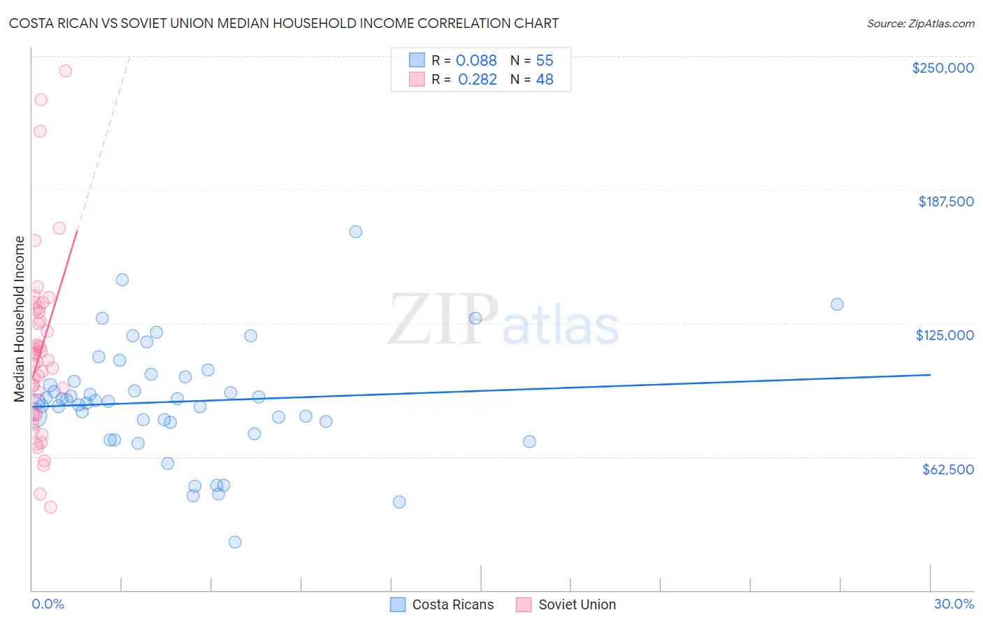 Costa Rican vs Soviet Union Median Household Income