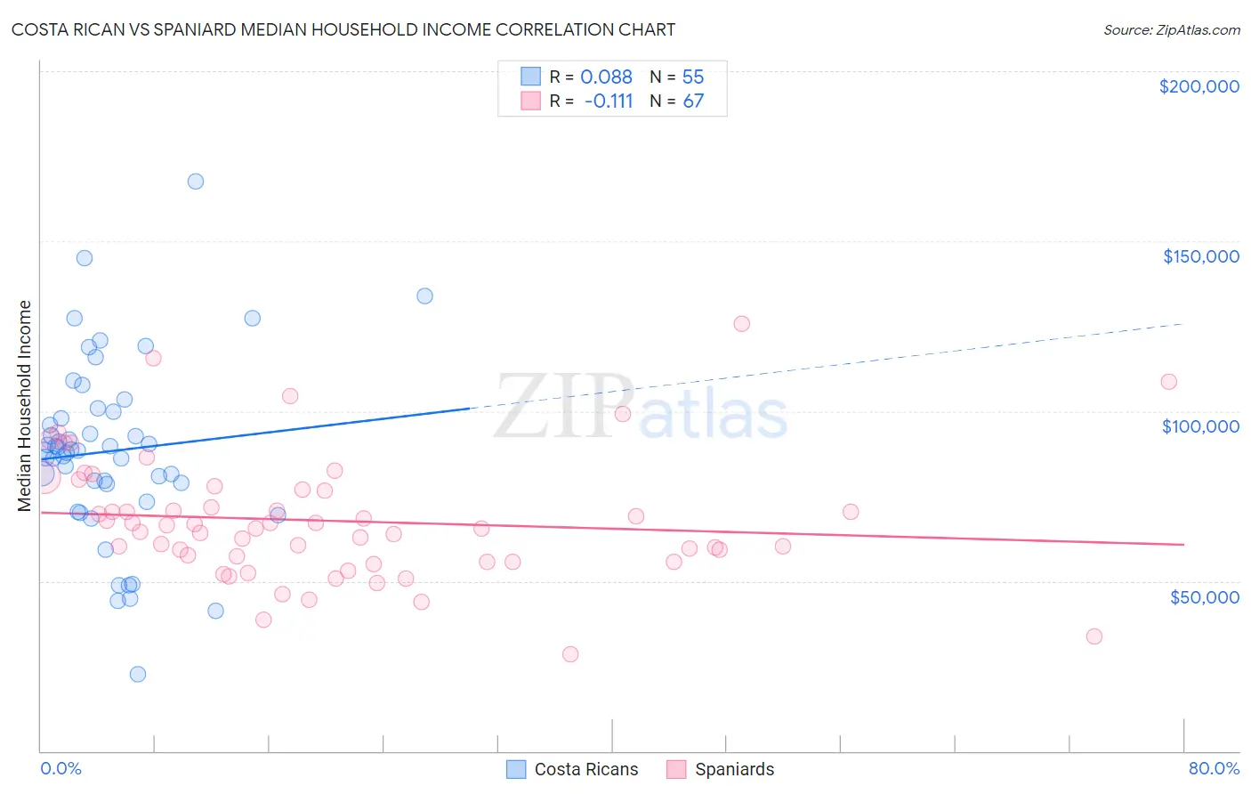 Costa Rican vs Spaniard Median Household Income