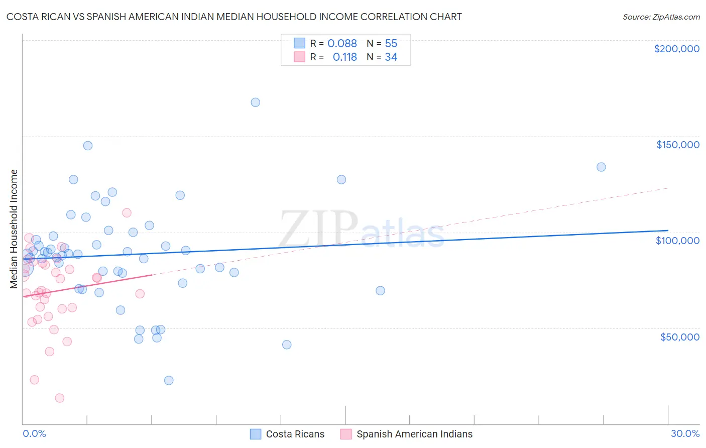 Costa Rican vs Spanish American Indian Median Household Income