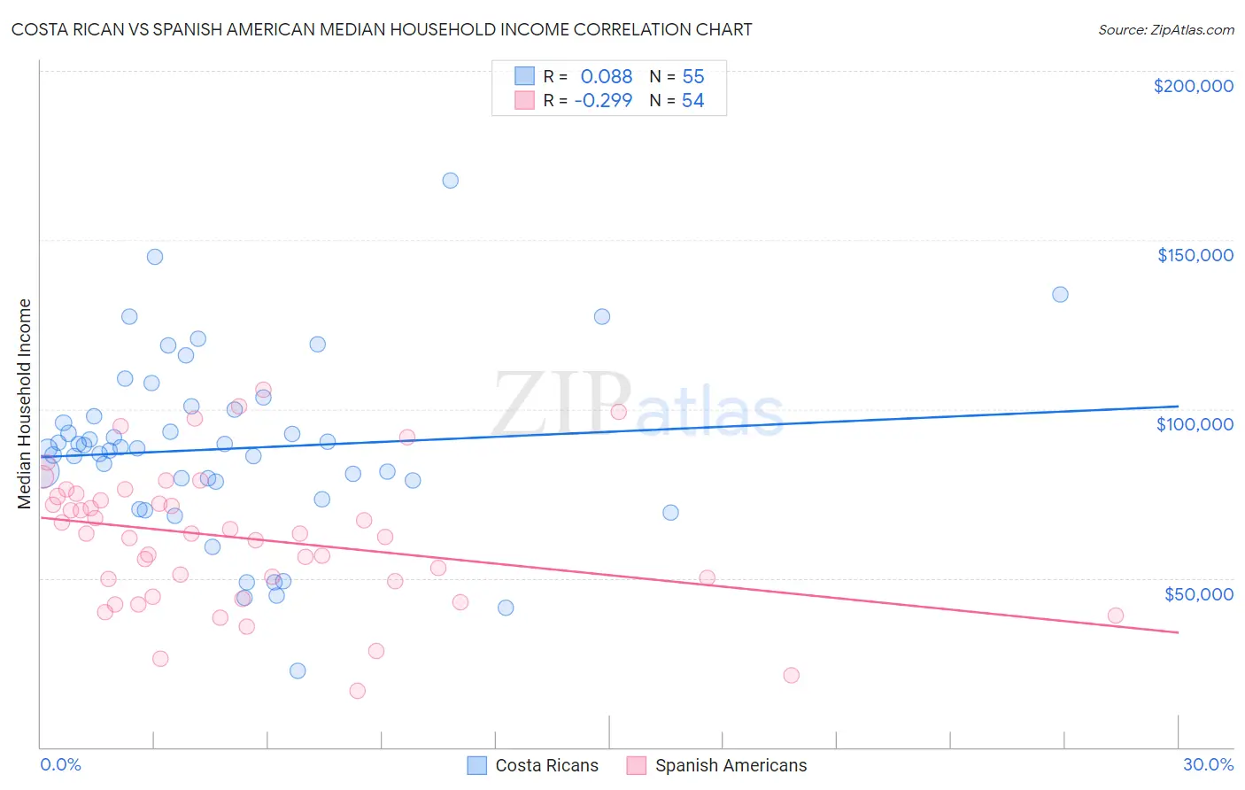 Costa Rican vs Spanish American Median Household Income