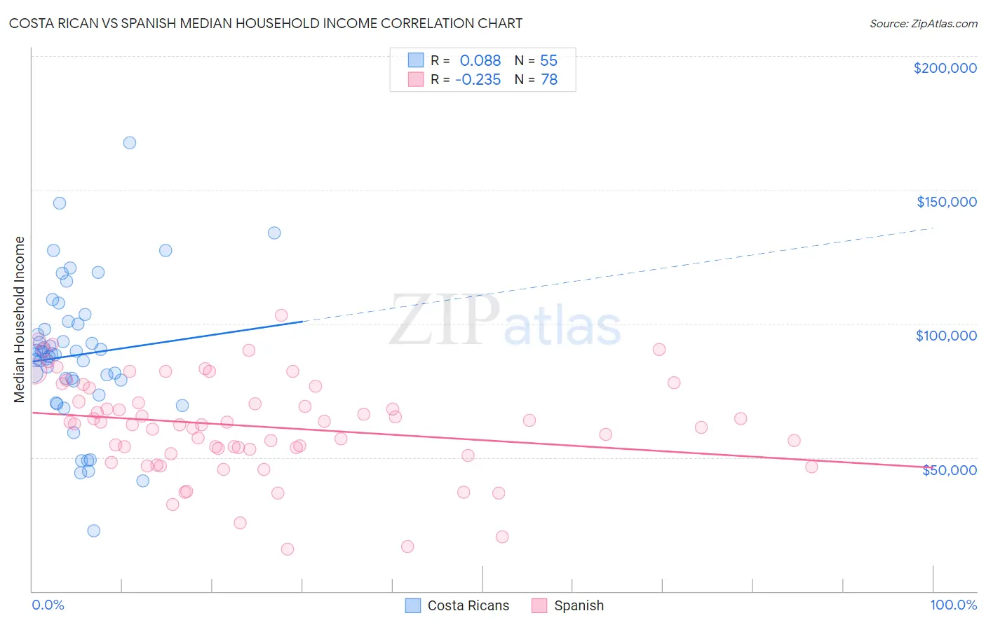 Costa Rican vs Spanish Median Household Income