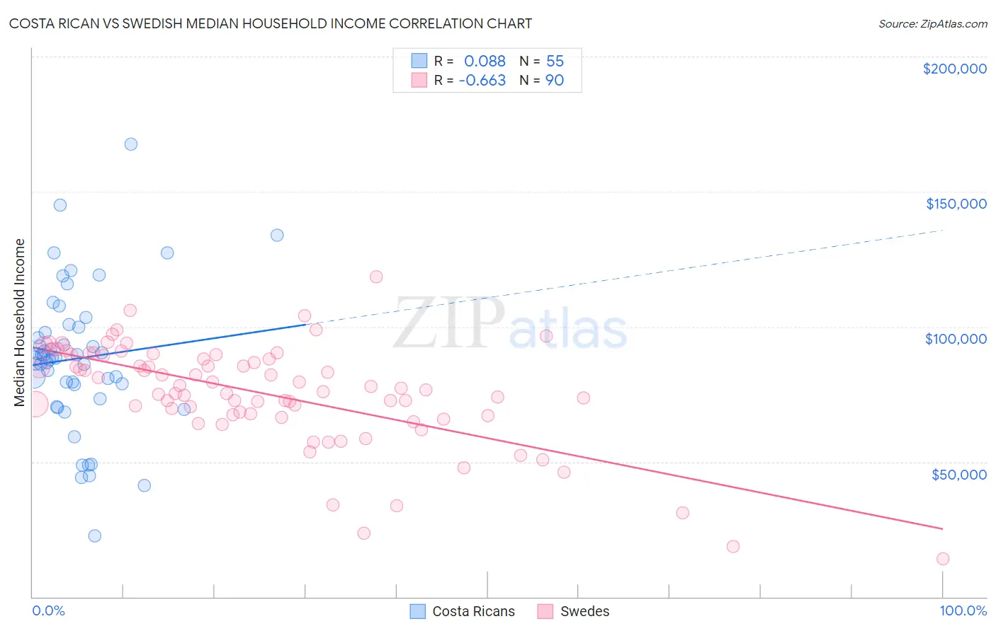 Costa Rican vs Swedish Median Household Income