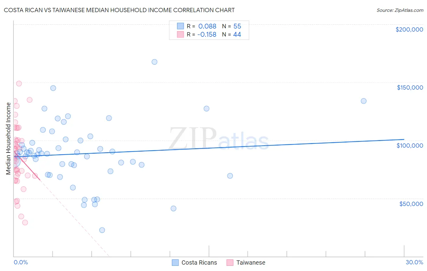 Costa Rican vs Taiwanese Median Household Income