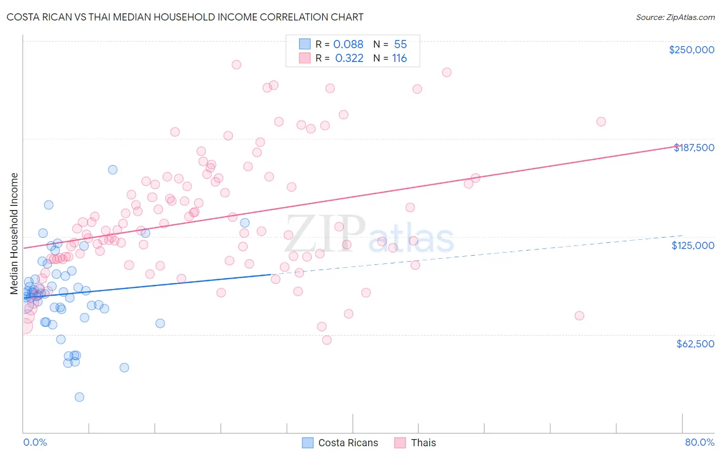 Costa Rican vs Thai Median Household Income