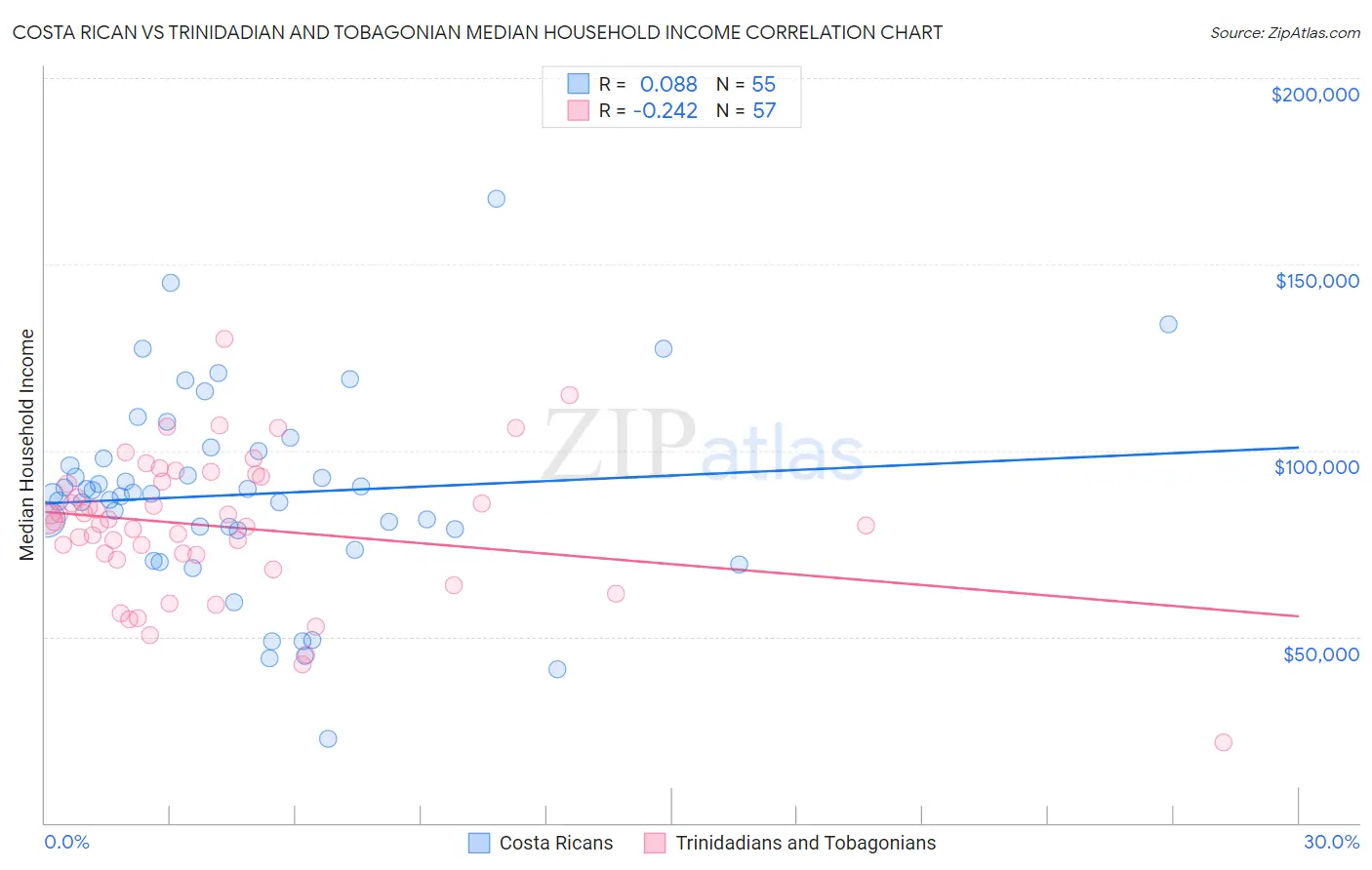 Costa Rican vs Trinidadian and Tobagonian Median Household Income
