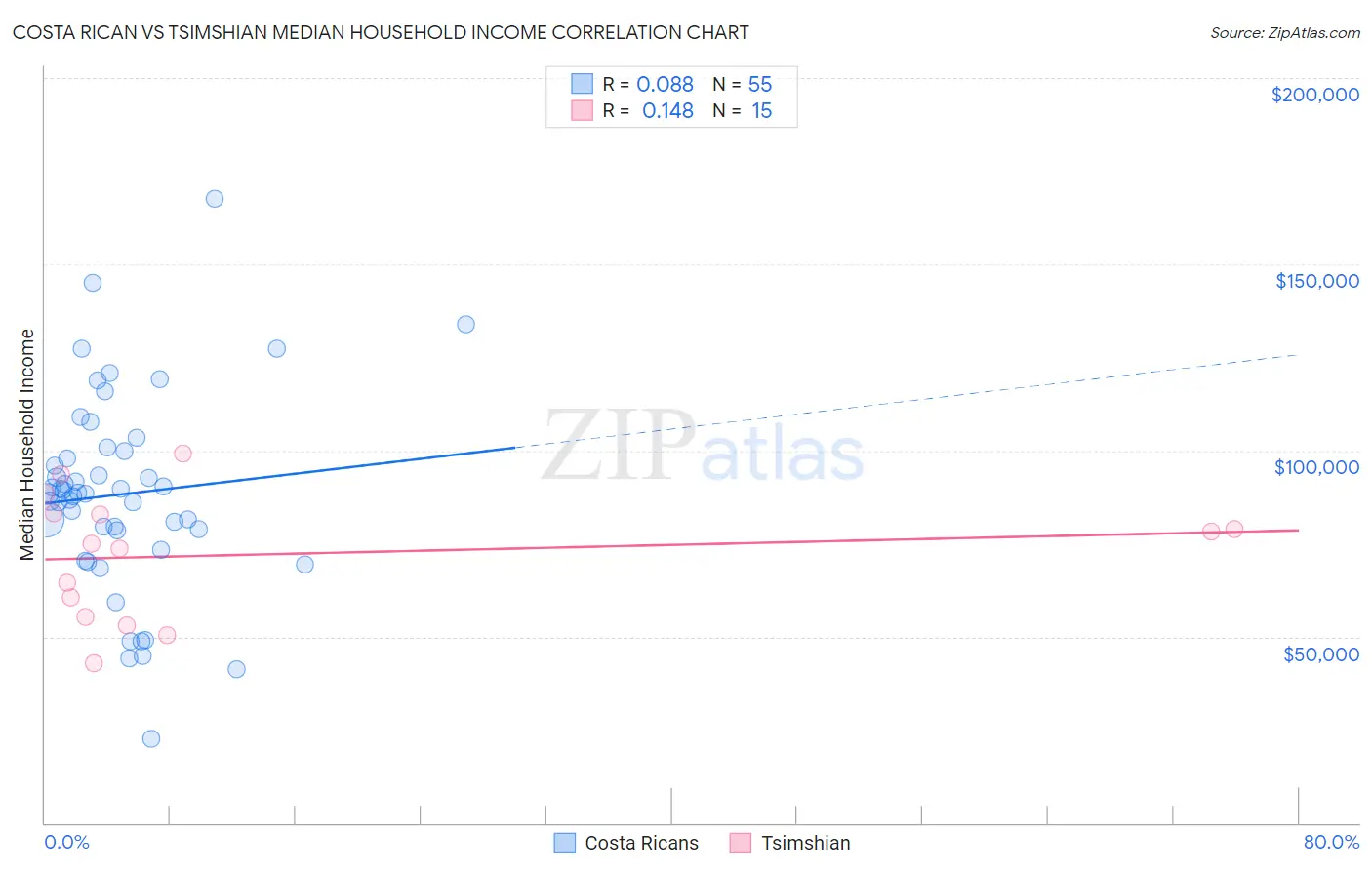 Costa Rican vs Tsimshian Median Household Income