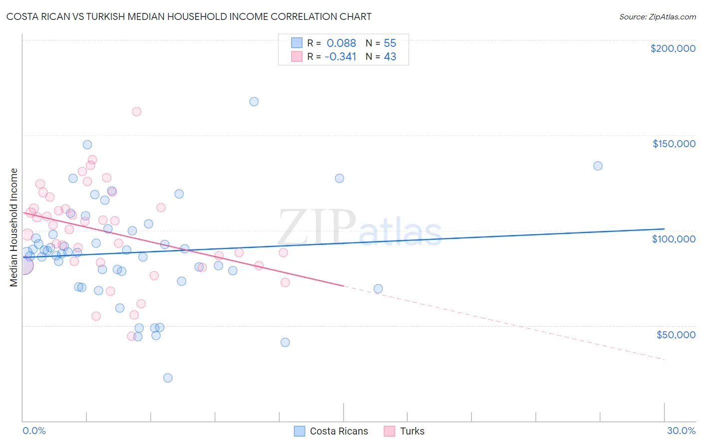 Costa Rican vs Turkish Median Household Income