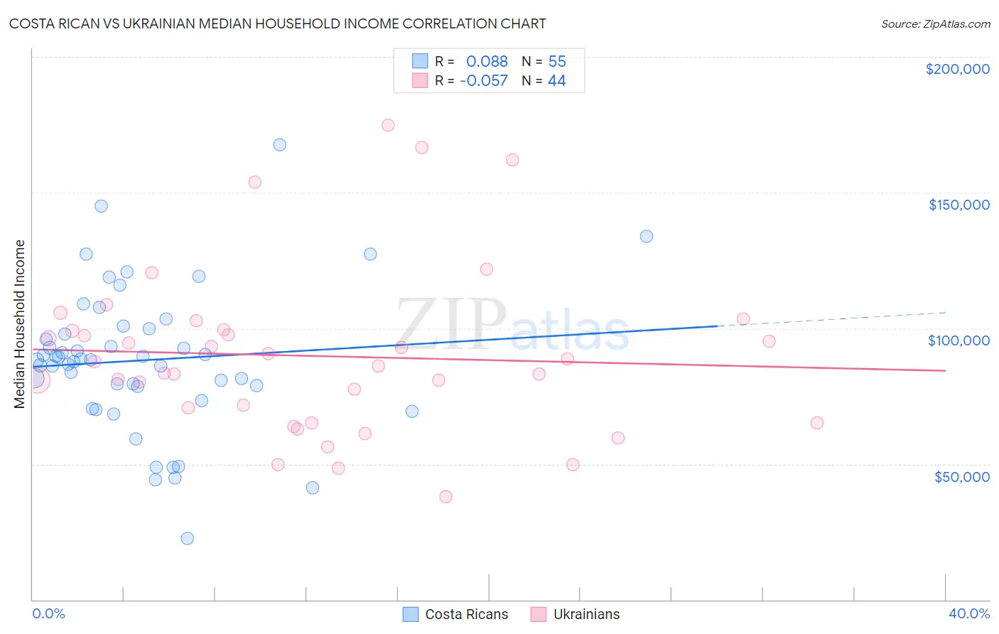 Costa Rican vs Ukrainian Median Household Income