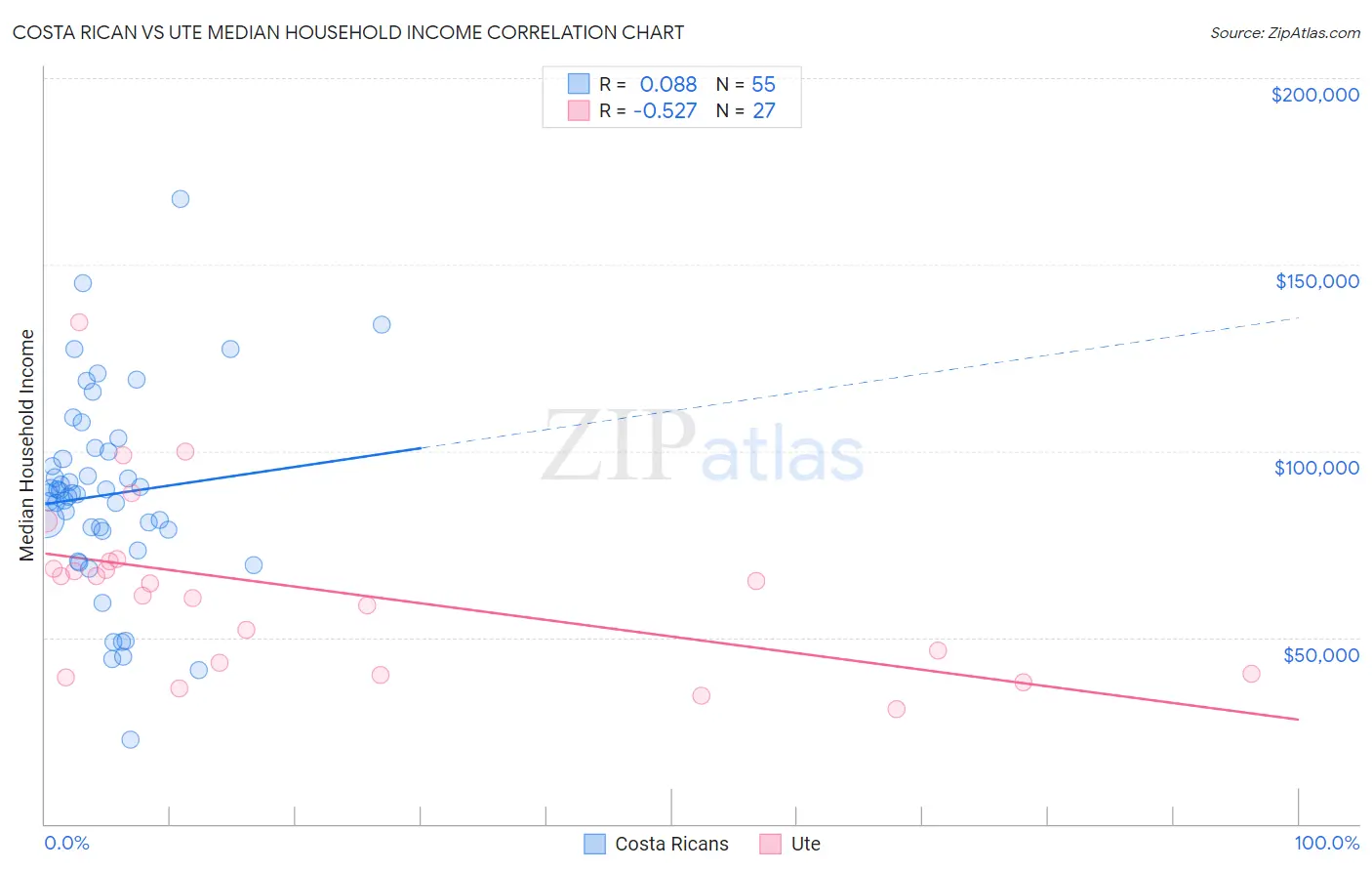 Costa Rican vs Ute Median Household Income