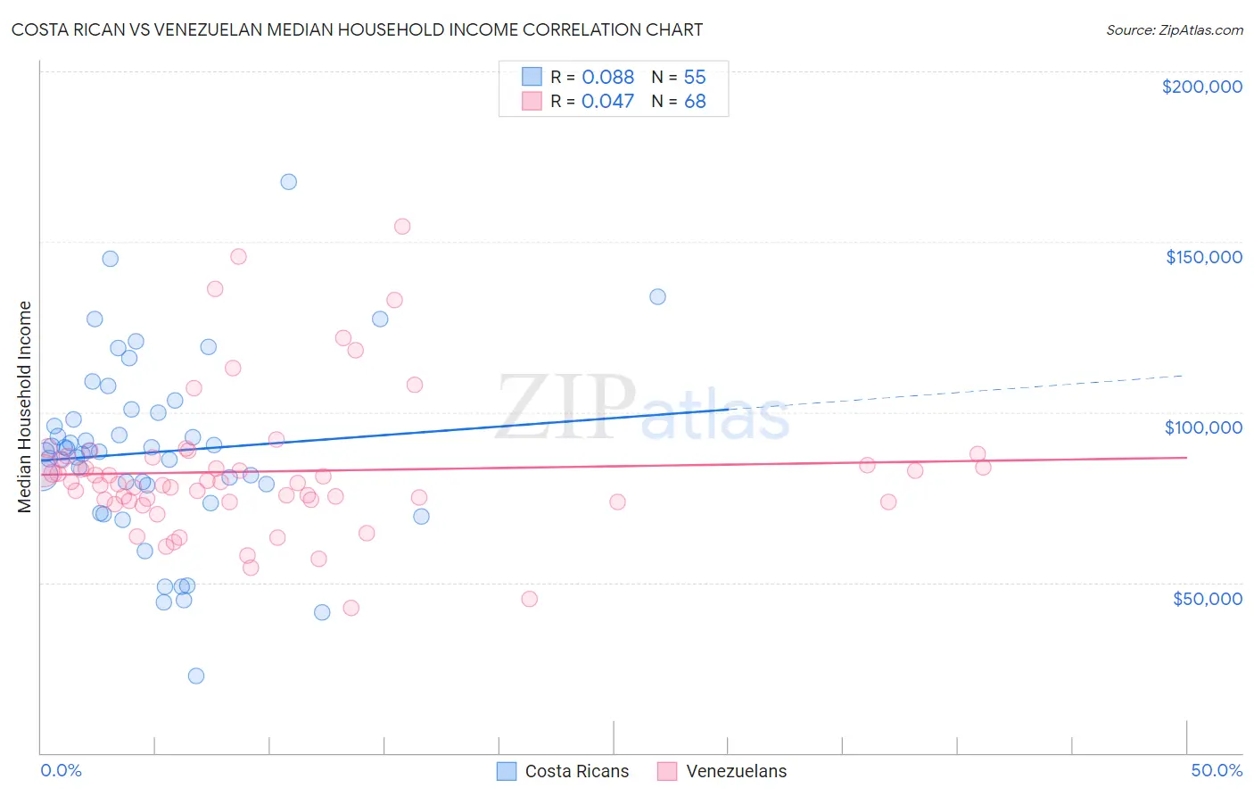 Costa Rican vs Venezuelan Median Household Income