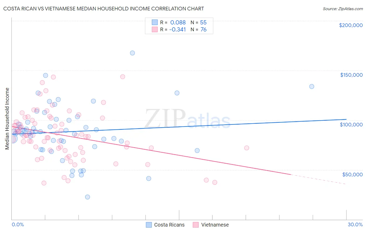 Costa Rican vs Vietnamese Median Household Income