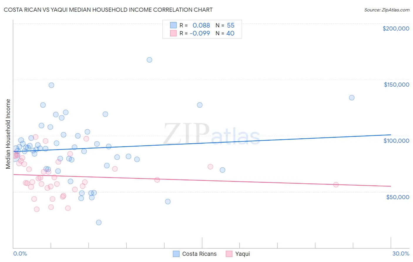 Costa Rican vs Yaqui Median Household Income