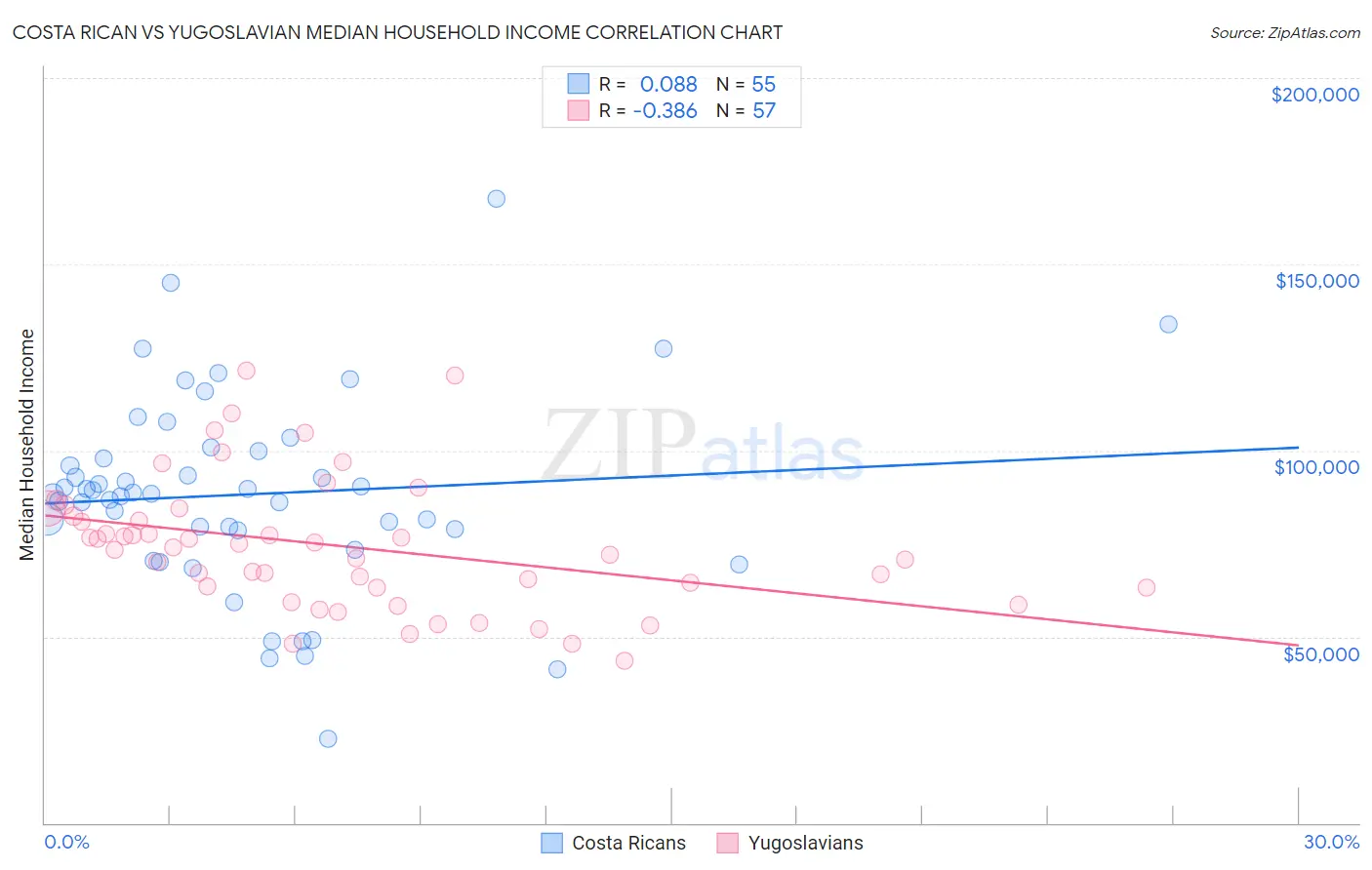 Costa Rican vs Yugoslavian Median Household Income