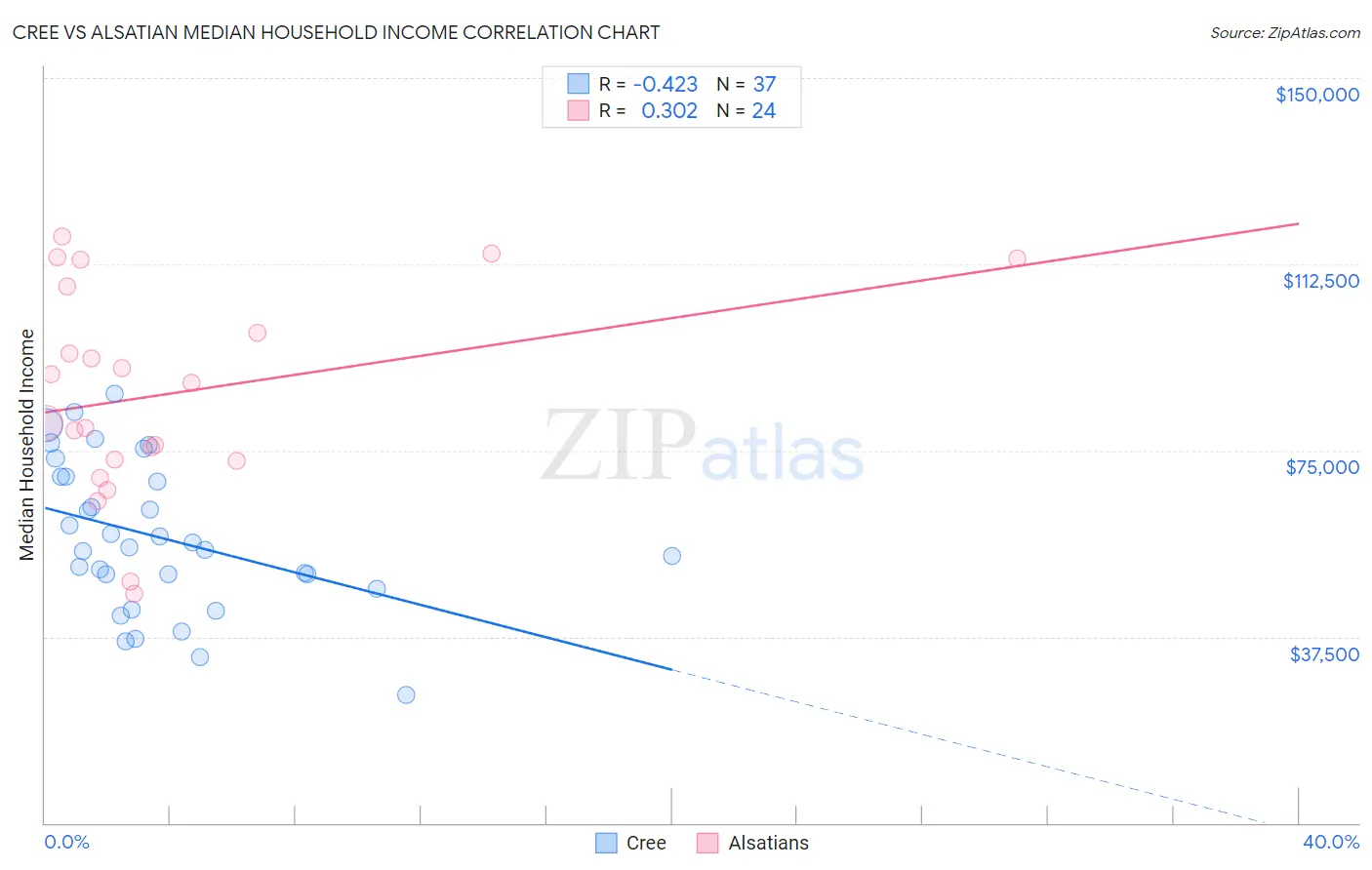 Cree vs Alsatian Median Household Income