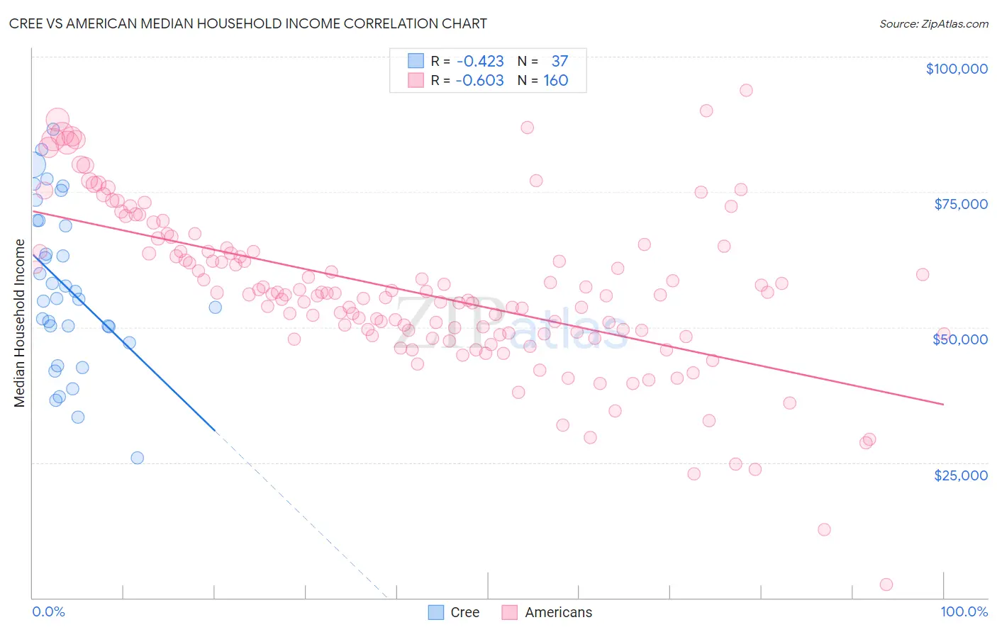Cree vs American Median Household Income