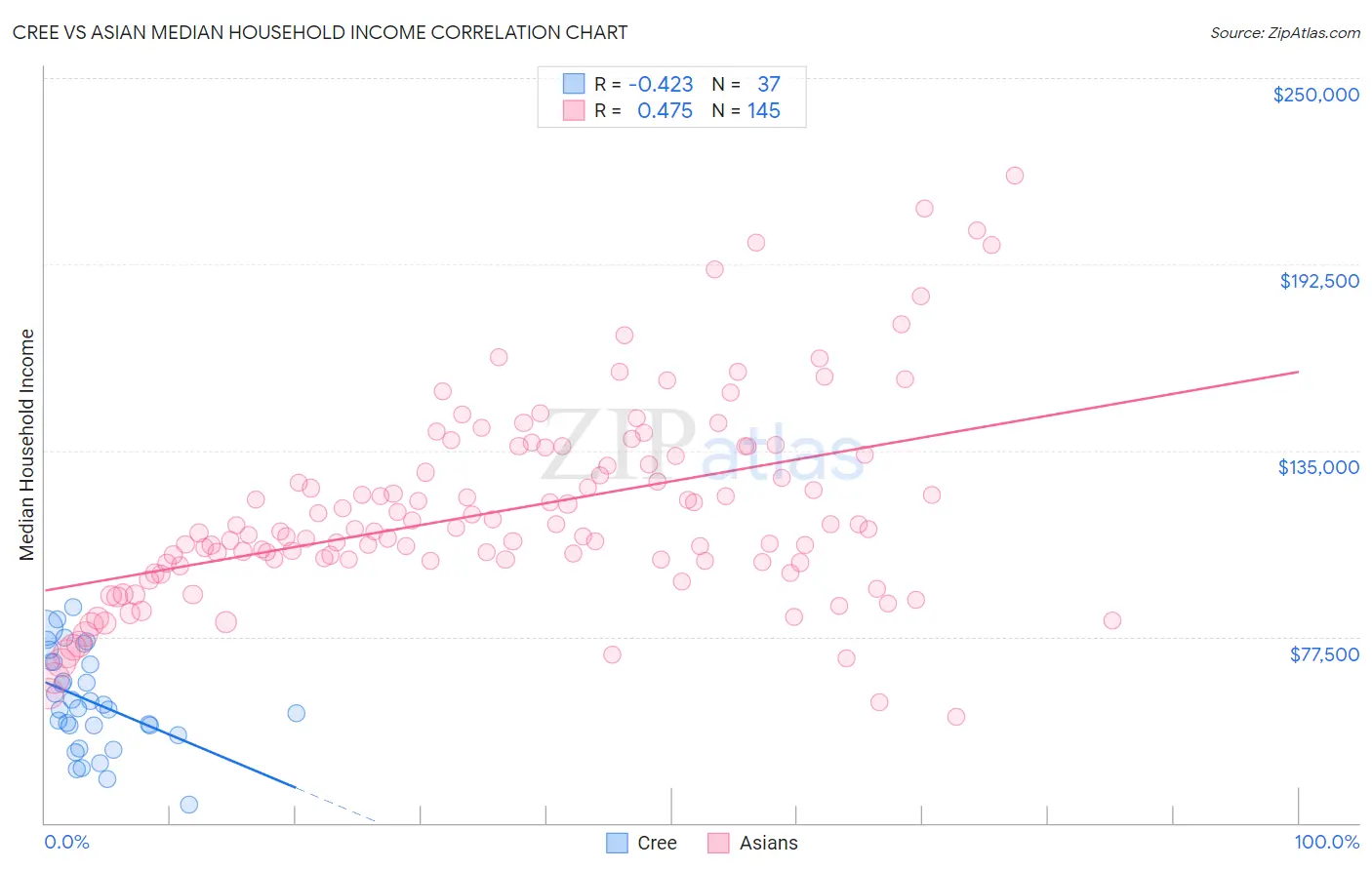 Cree vs Asian Median Household Income