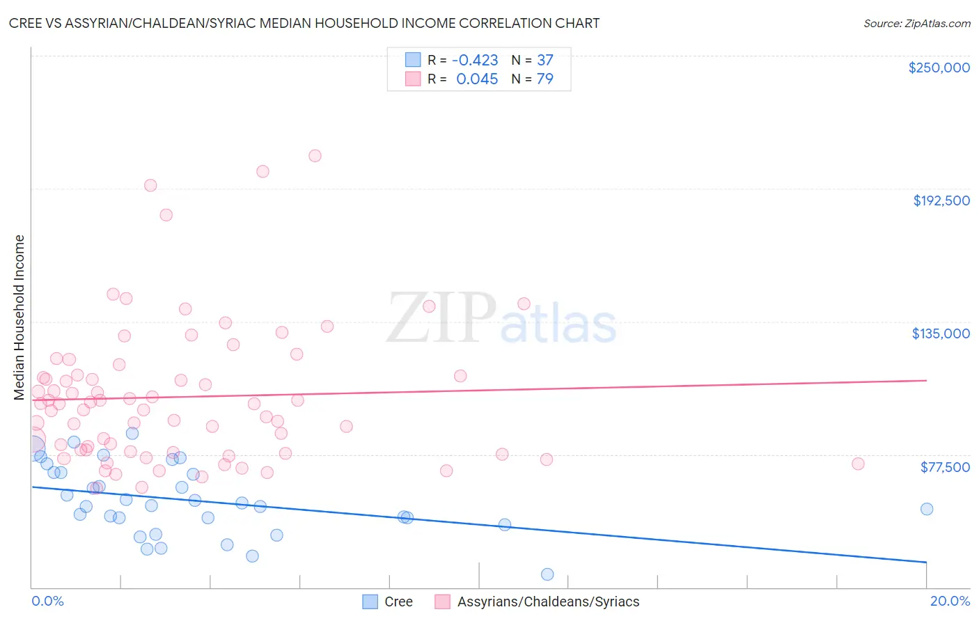 Cree vs Assyrian/Chaldean/Syriac Median Household Income