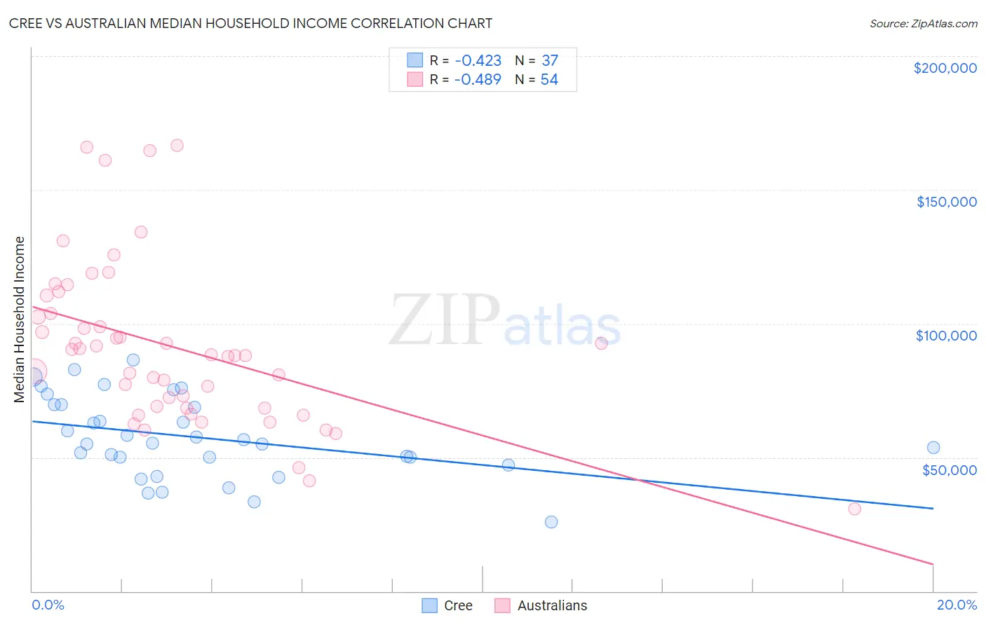 Cree vs Australian Median Household Income