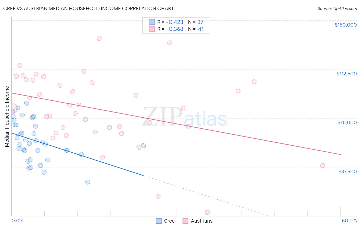 Cree vs Austrian Median Household Income