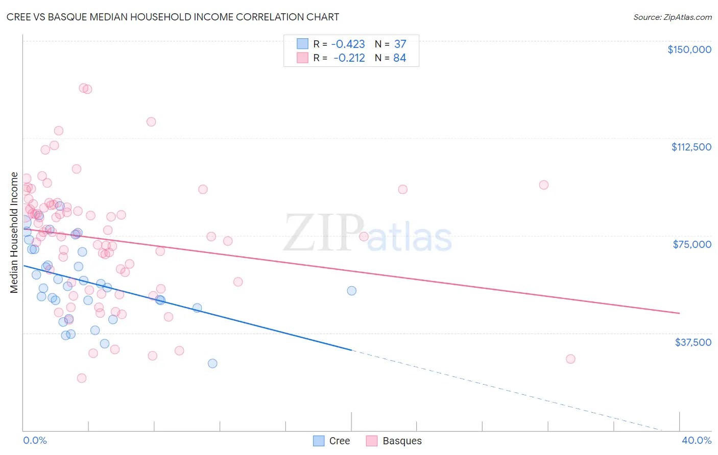 Cree vs Basque Median Household Income