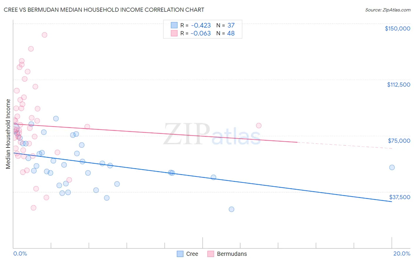 Cree vs Bermudan Median Household Income