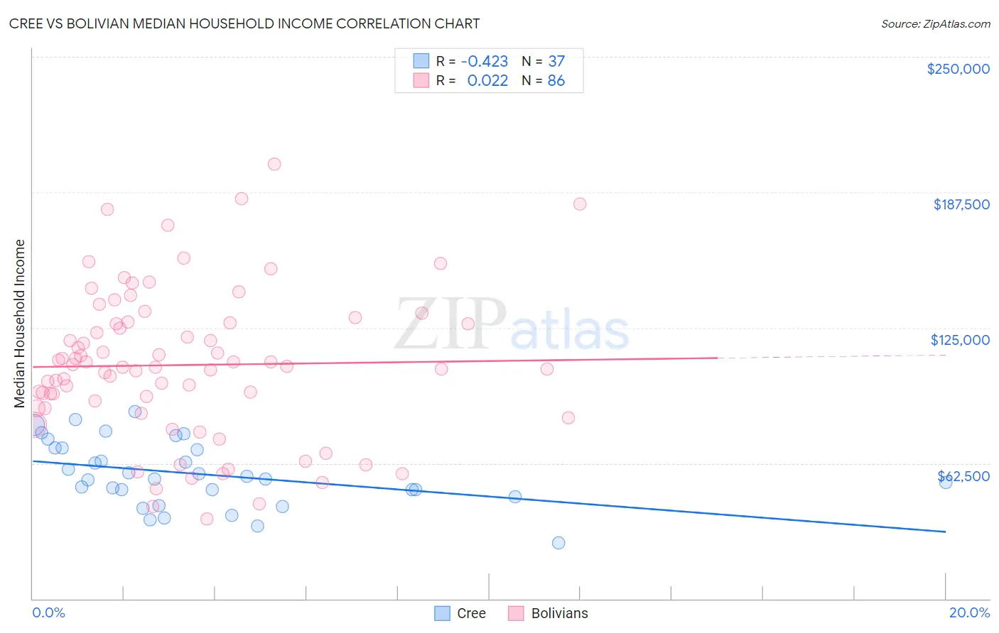 Cree vs Bolivian Median Household Income