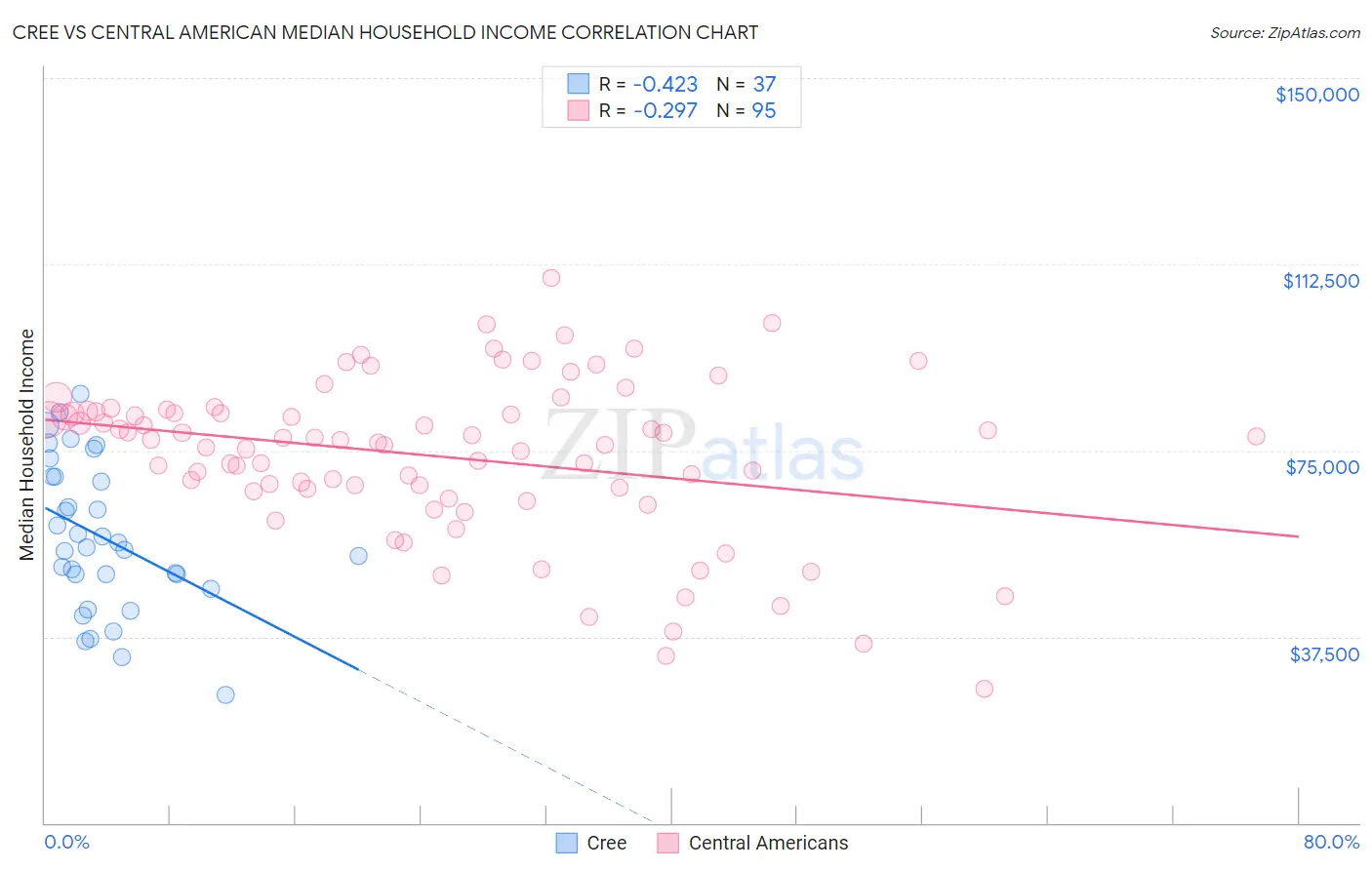 Cree vs Central American Median Household Income