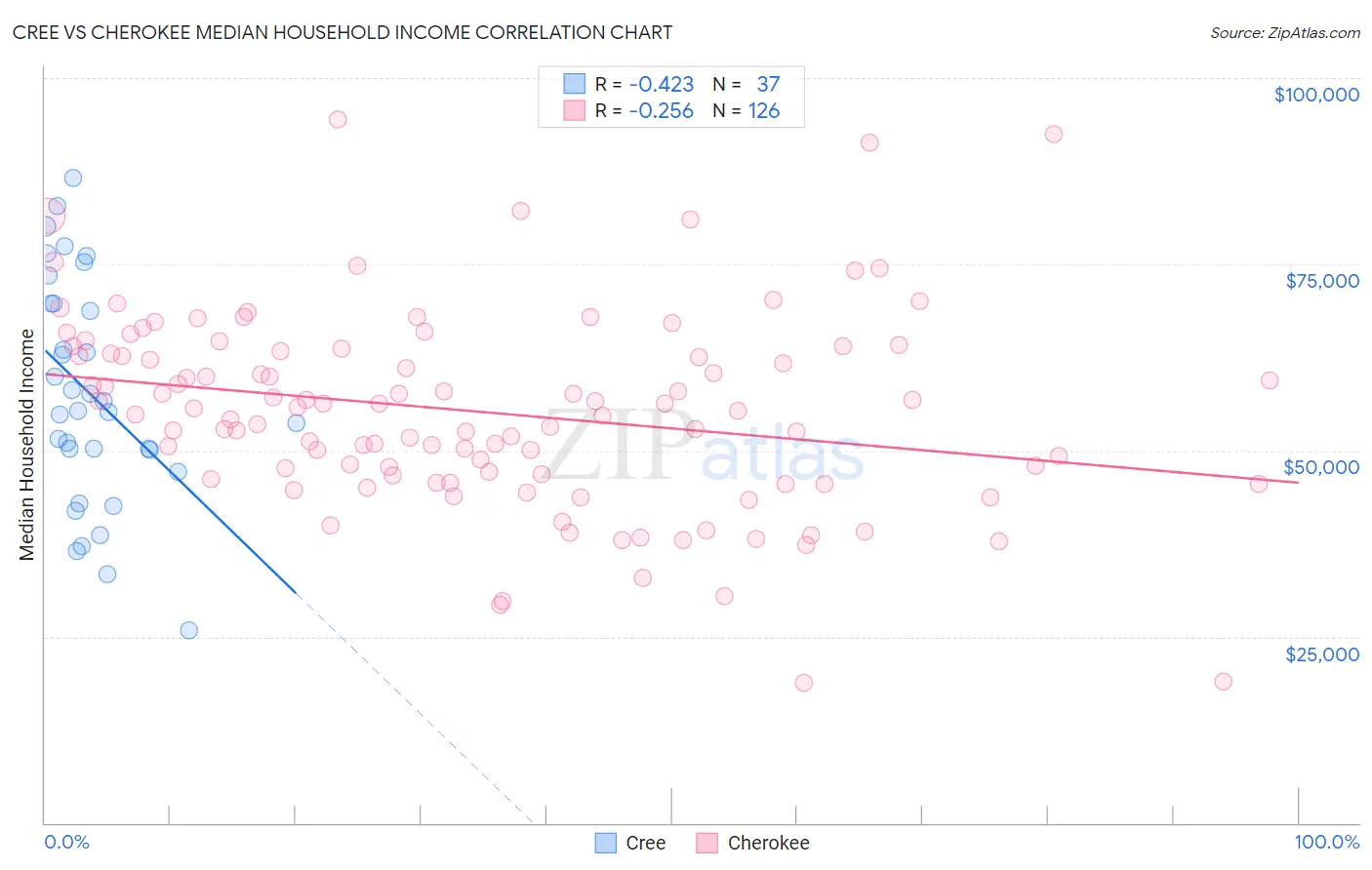 Cree vs Cherokee Median Household Income