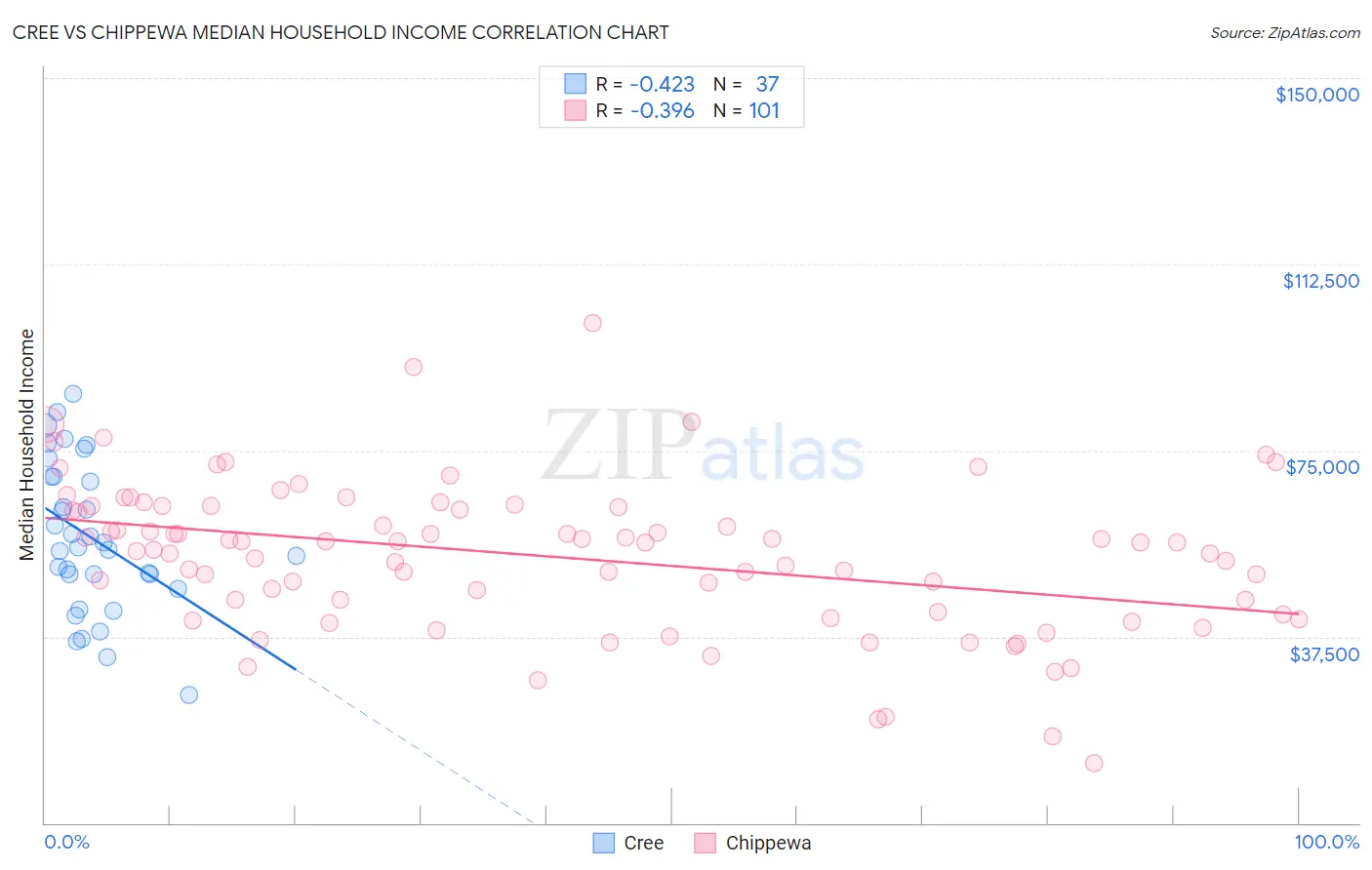 Cree vs Chippewa Median Household Income