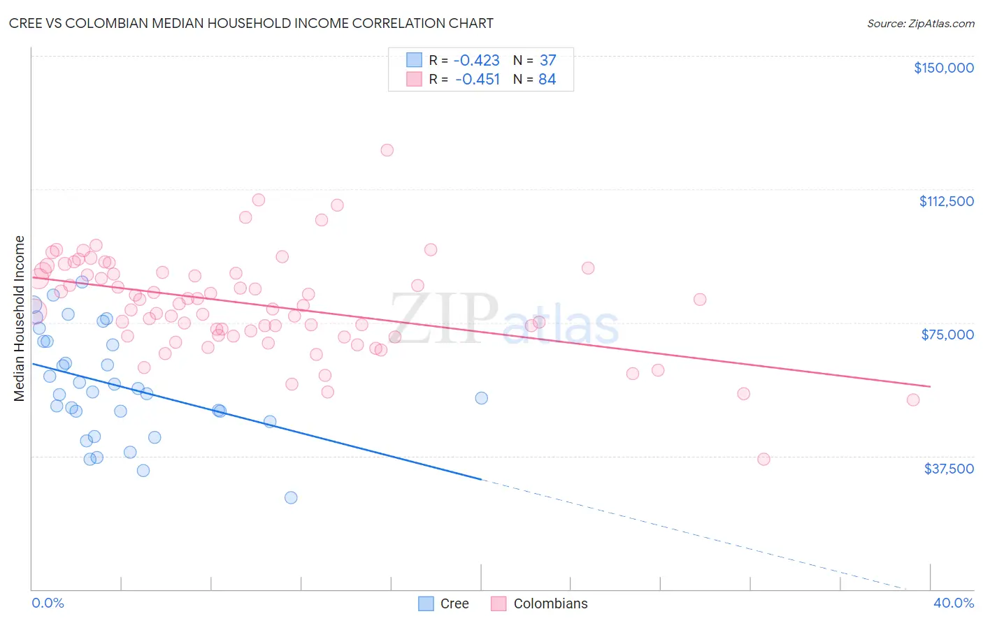Cree vs Colombian Median Household Income